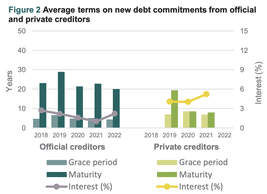 Figure 2 Average terms on new debt commitments from official and private creditors